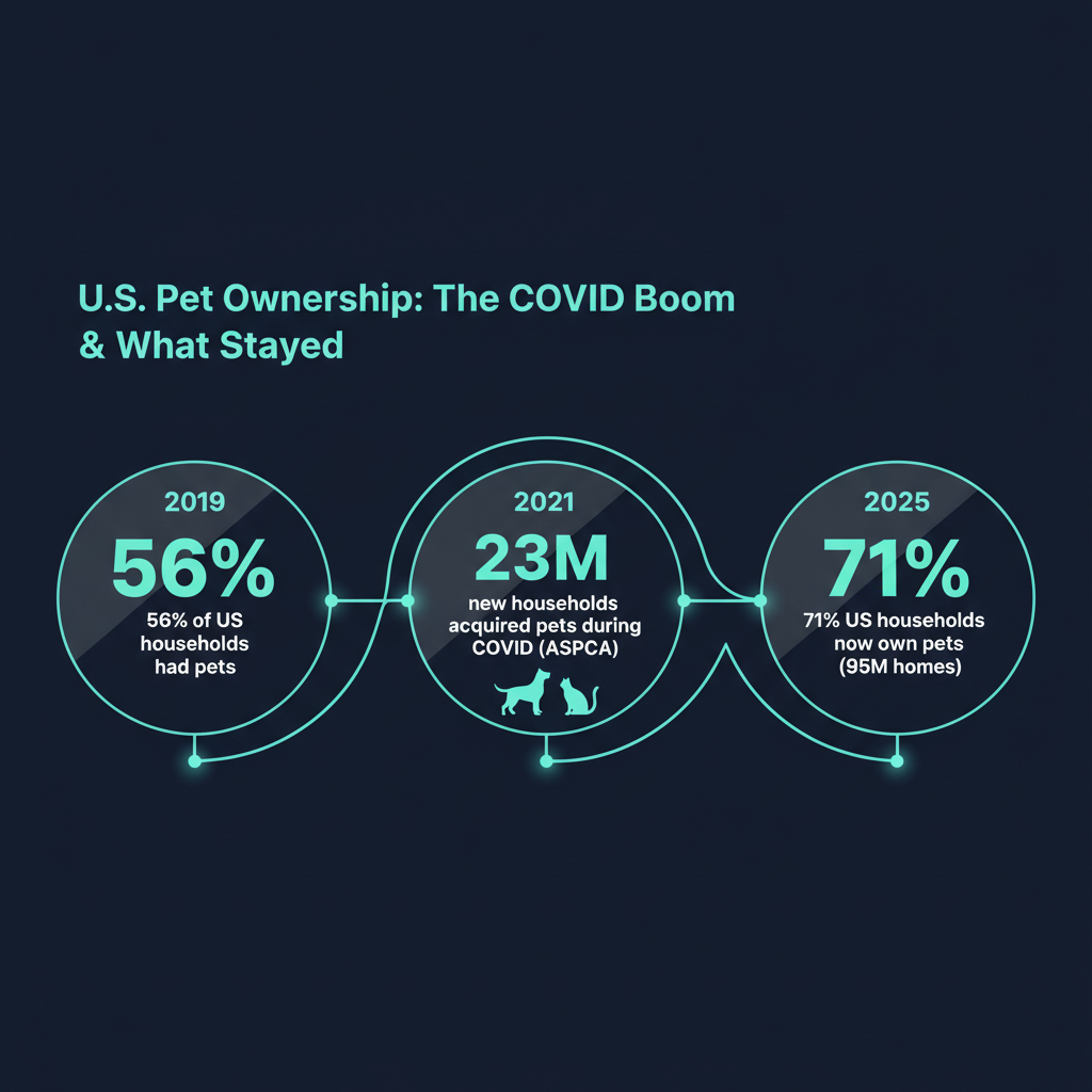 Infographic: U.S. pet ownership growth from 2018 to 2025