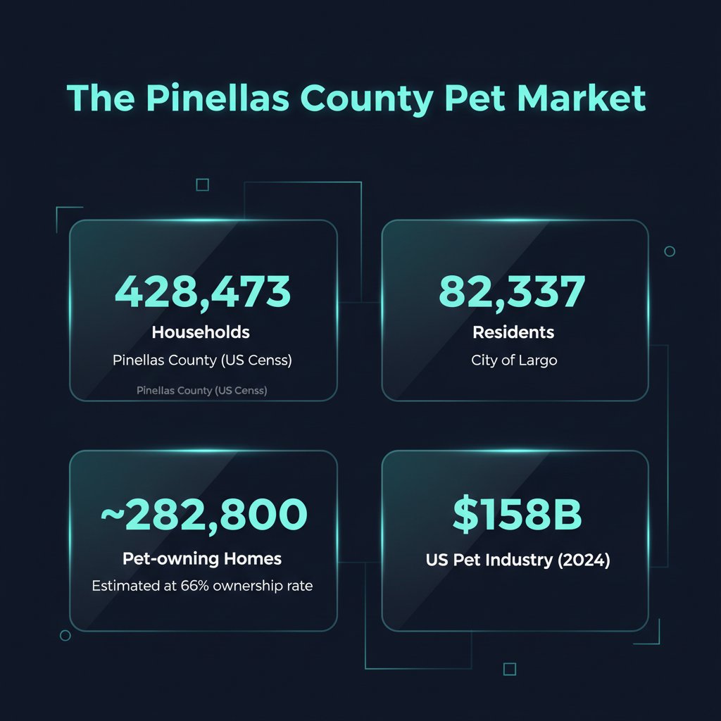 Infographic: Pinellas County pet market statistics