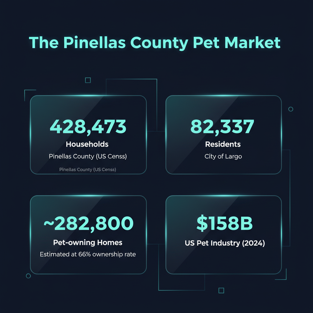 Infographic: Pinellas County pet market statistics